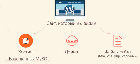 Из чего состоит готовый сайт Что нужно, чтобы создать сайт на wordpress