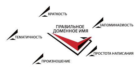 Правильное доменное имя Каким должен быть правильный домен