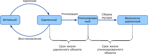 Принцип работы корзины