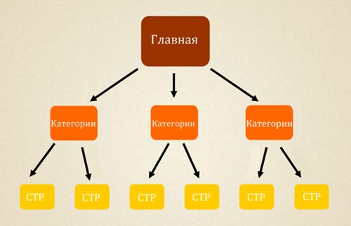 Модель распределение веса для продвижения статей