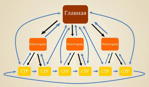 Хаотическое распределение веса на сайте