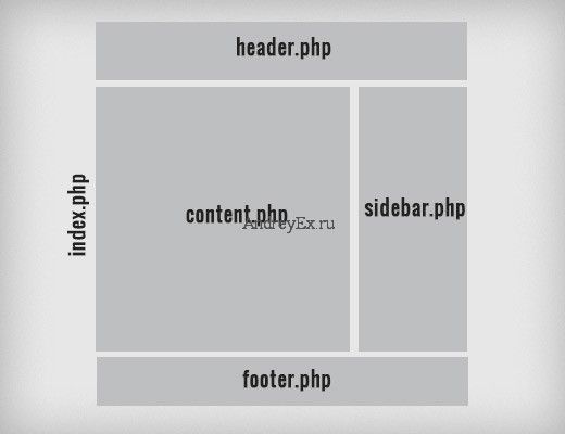 Что такое: шаблон в WordPress