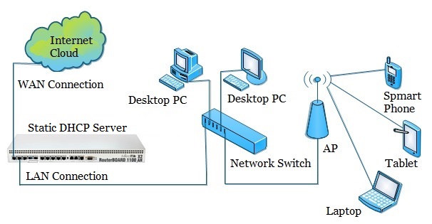 Static DHCP Enabled Network