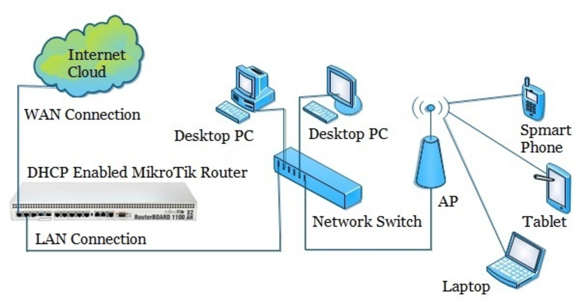 MikroTik DHCP Configuration