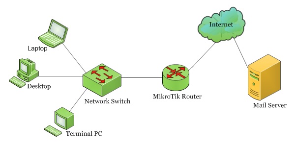 mikrotik-mail-backup