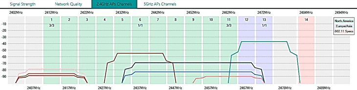 график загруженности Wi-Fi каналов