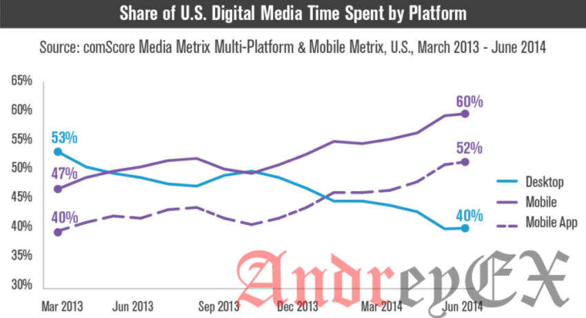 Использование стационарными VS мобильными устройствами цифровой информации