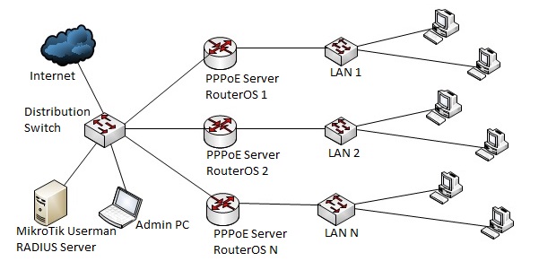 PPPoE Network with User Manager Radius Server