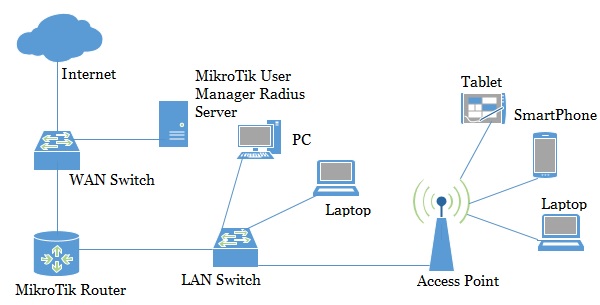 DHCP Network with Radius Server
