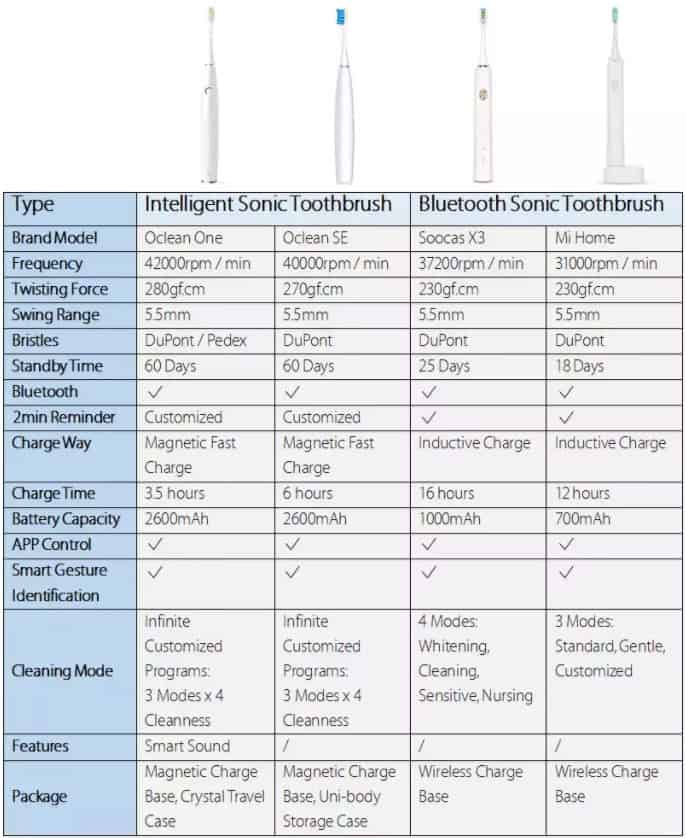 Сравнение электронных зубных щеток Xiaomi