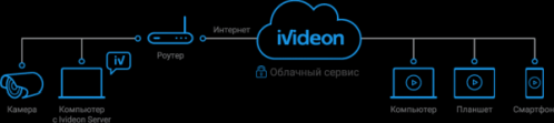 Структурная схема удалённого IP-видеонаблюдения