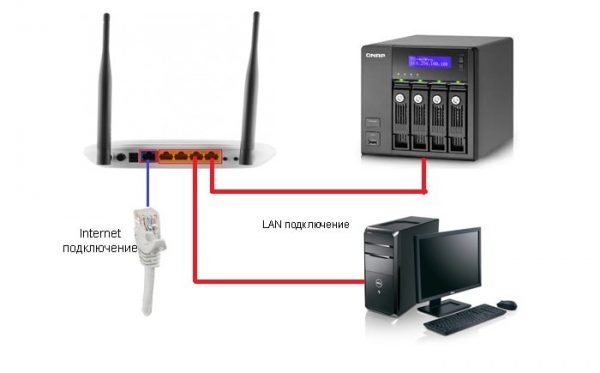 Гнездо WAN используется для провайдерского кабеля