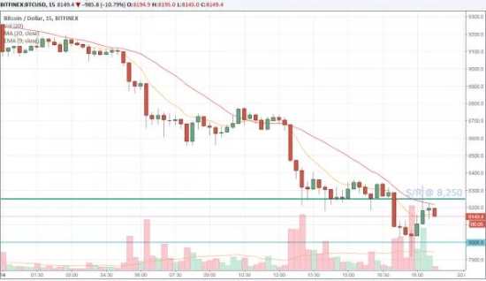 график цены биткоин