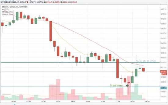 курс цены биткоин