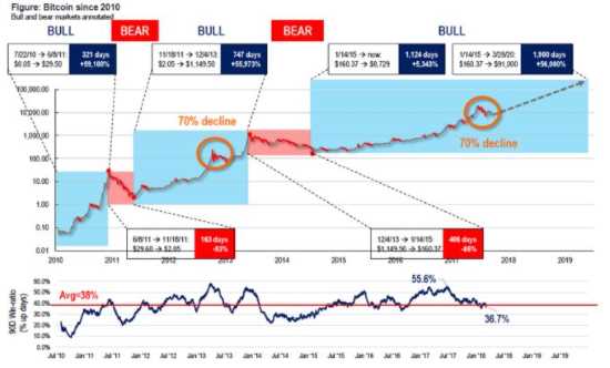 падение биткоина в предыдущие разы