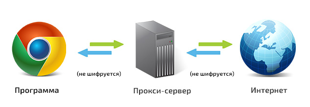 Как работает прокси-сервер