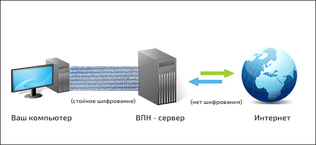 Как работает VPN сервер