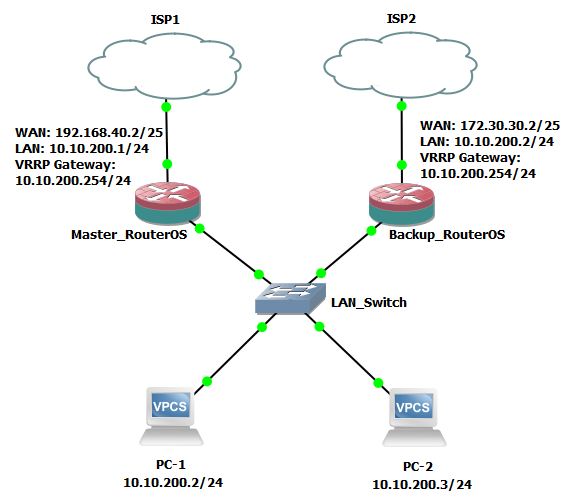 MikroTik VRRP Network