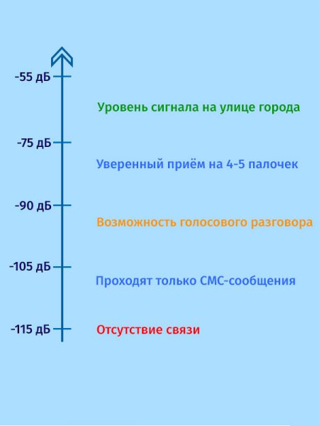Шкала уровня сигнала