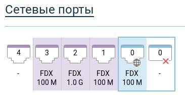 Скорость работы портов