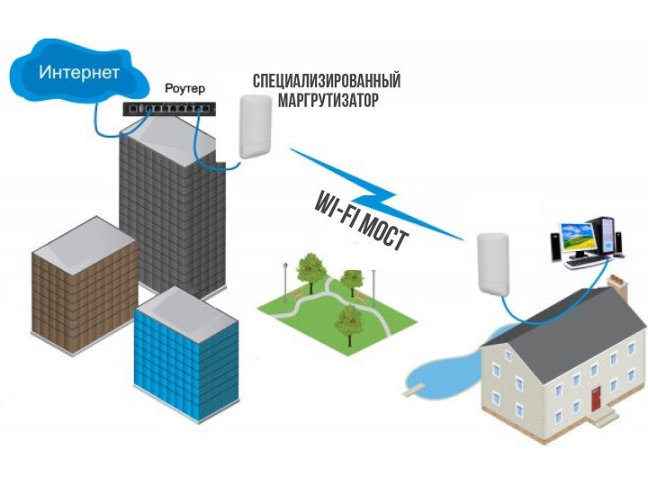 Принцип работы беспроводного Wi-Fi-моста