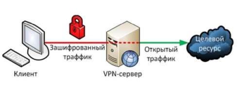 Схема VPN