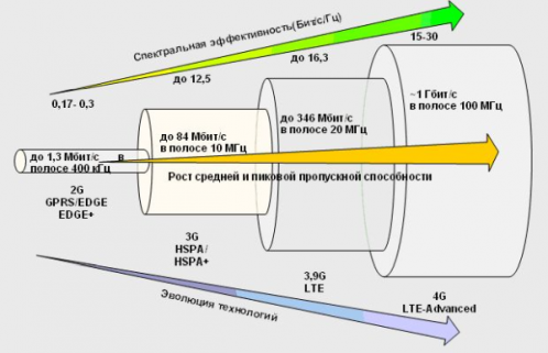 Рост скорости передачи данных в мобильных сетях в зависимости от частотного диапазона