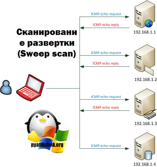 Sweep scan