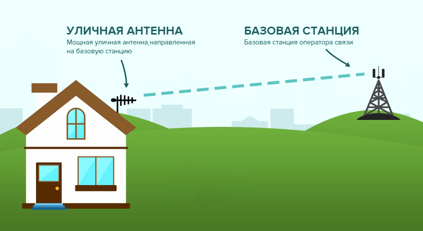 Уличная антенна на доме направлена в сторону базовой вышки
