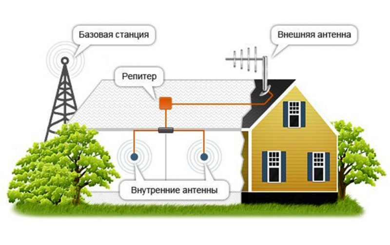 Схема работы репитера для дачи