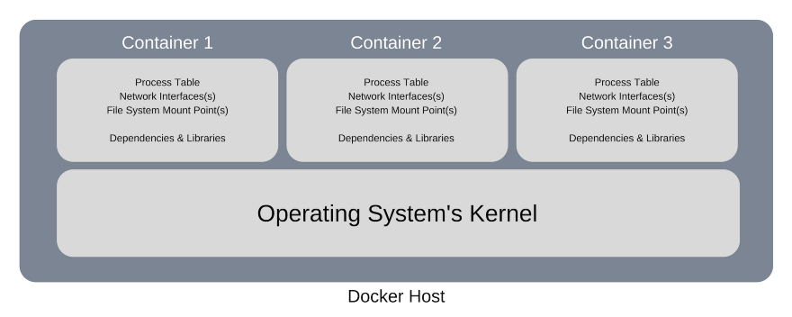 Docker Host