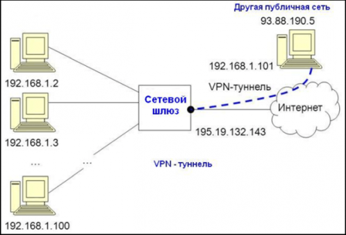 Схема работы VPN