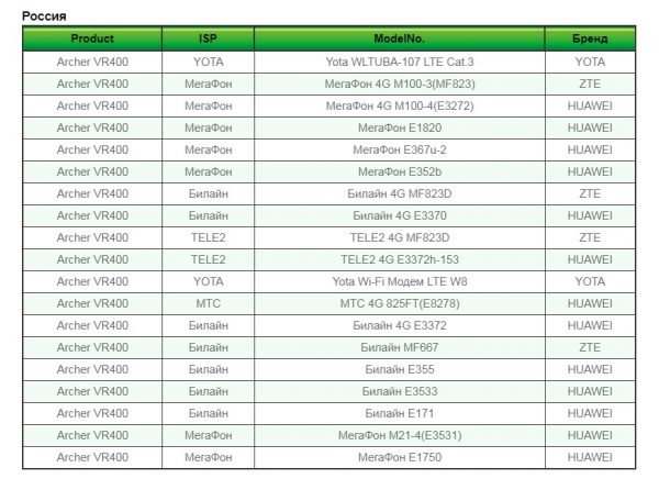 Список поддерживаемых модемов для роутера Tp-Link Archer VR400