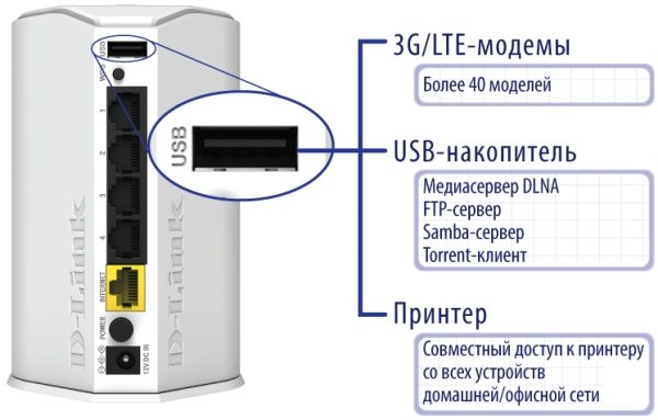Функционал USB-порта роутера D-link DIR-620/GA