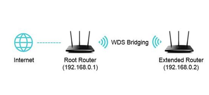 Роутер в режиме Wi-Fi репитера повторителя или WDS моста