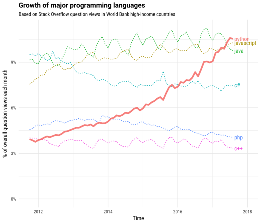 NodeJS против Python: сравнение, которое нужно знать