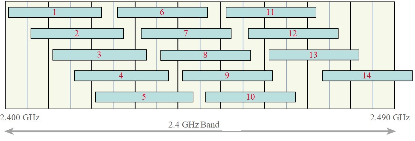 Non Overlapping Channel Combination