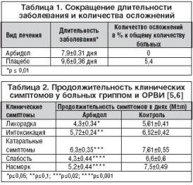 Эффективность Арбидола против гриппа и ОРВИ у взрослых и детей
