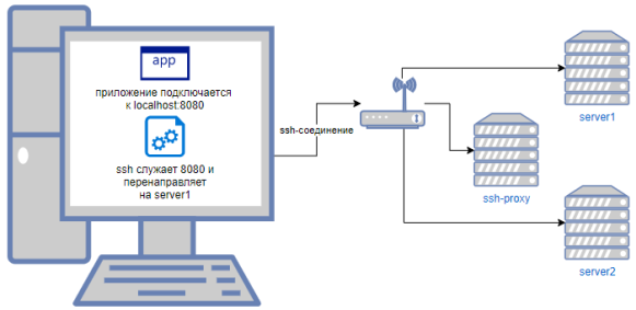 ssh-local-port-forwarding