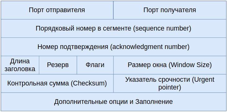 Заголовок TCP