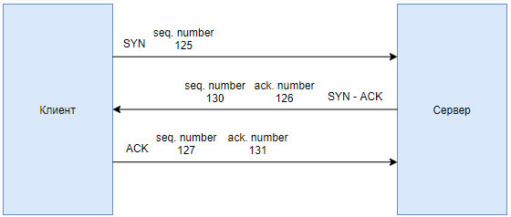 Трёхкратное рукопожатие TCP