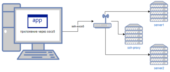ssh-port-forwarding-socs5