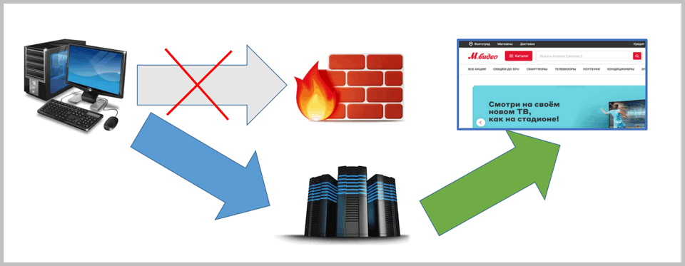 Выборочный обход блокировок на маршрутизаторах Keenetic