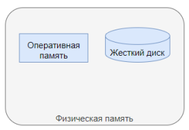 Физическая память