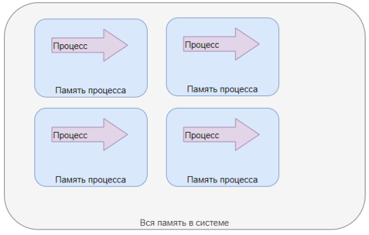 Выделенная память для процесса