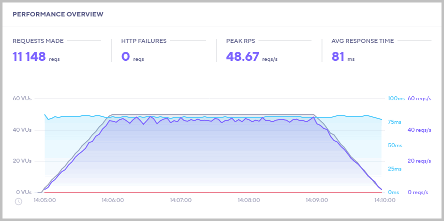Вечный виртуальный сервер от VDSINA - обзор и тестирование