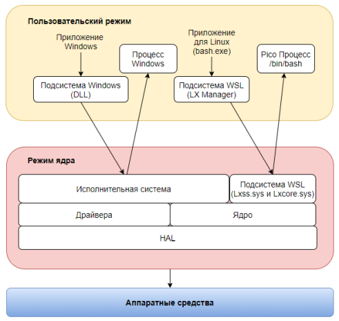 архитектура Windows