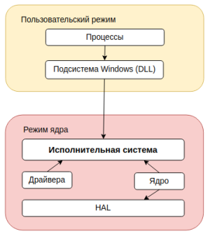 Исполнительная система