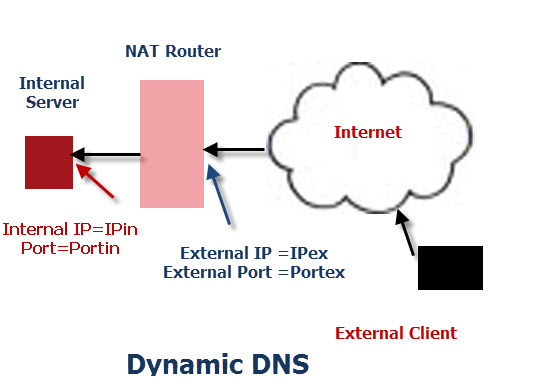 схема работы ddns