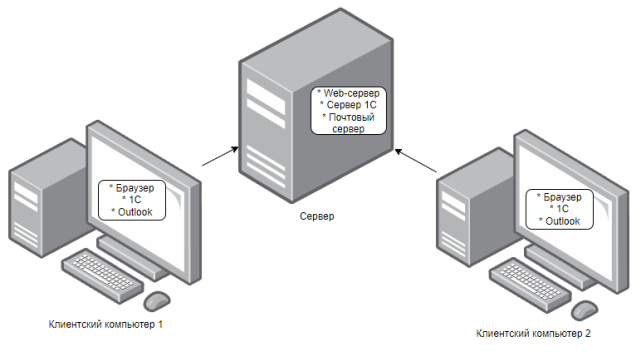 Серверные и клиентские приложения
